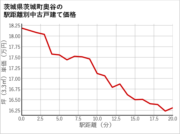 茨城県茨城町奥谷の徒歩距離別の中古戸建て坪単価