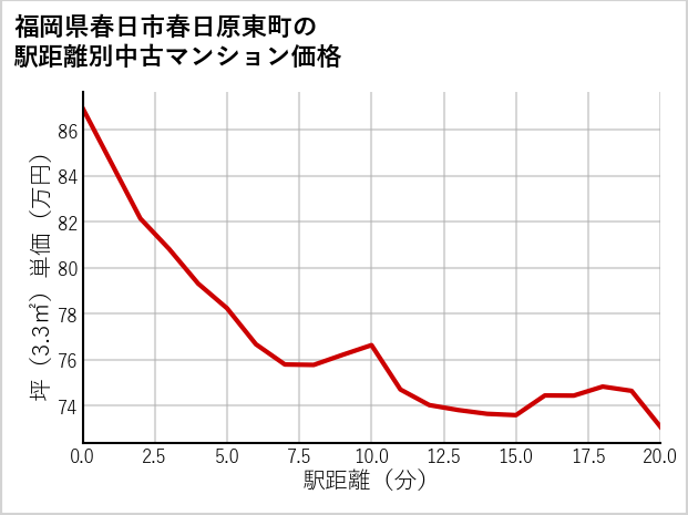 福岡県春日市春日原東町の徒歩距離別の中古マンション坪単価