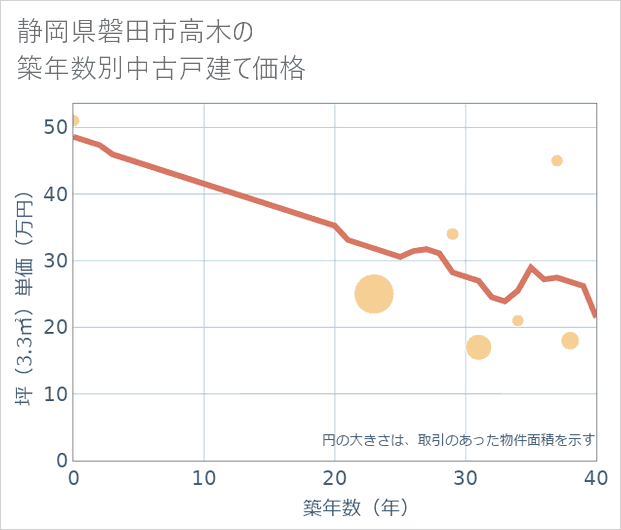 静岡県磐田市高木の築年数別の中古戸建て坪単価