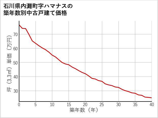 石川県内灘町ハマナスの築年数別の中古戸建て坪単価