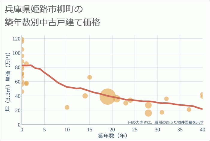 兵庫県姫路市柳町の築年数別の中古戸建て坪単価