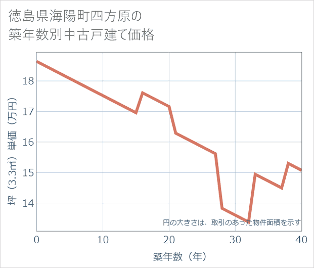 徳島県海陽町四方原の築年数別の中古戸建て坪単価