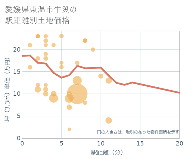 愛媛県東温市牛渕の徒歩距離別の土地坪単価