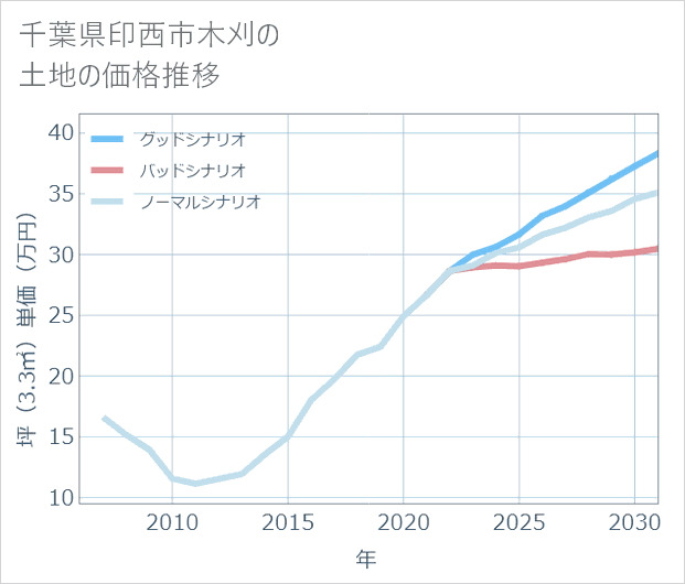 千葉県印西市木刈の土地価格推移