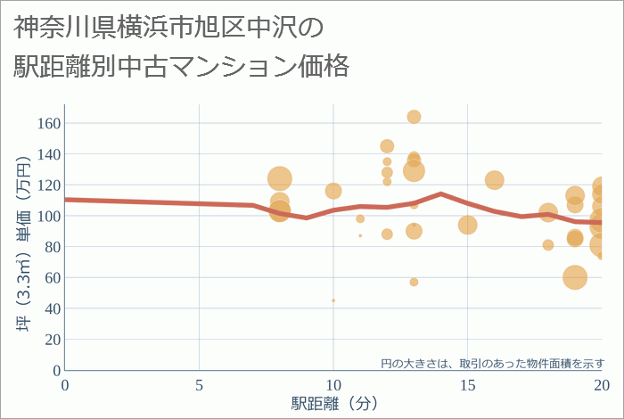 神奈川県横浜市旭区中沢の徒歩距離別の中古マンション坪単価