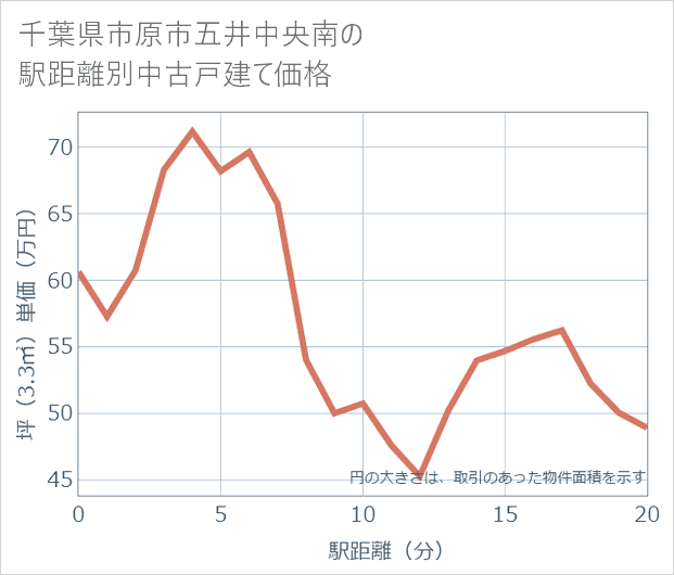千葉県市原市五井中央南の徒歩距離別の中古戸建て坪単価