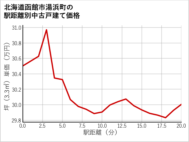 北海道函館市湯浜町の徒歩距離別の中古戸建て坪単価