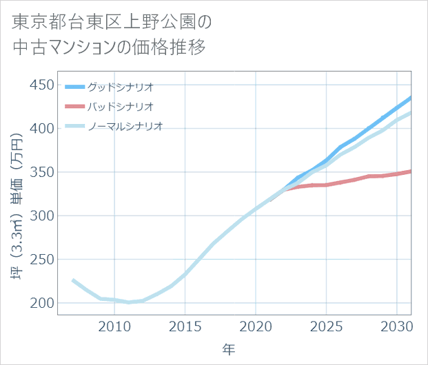 東京都台東区上野公園の中古マンション価格推移