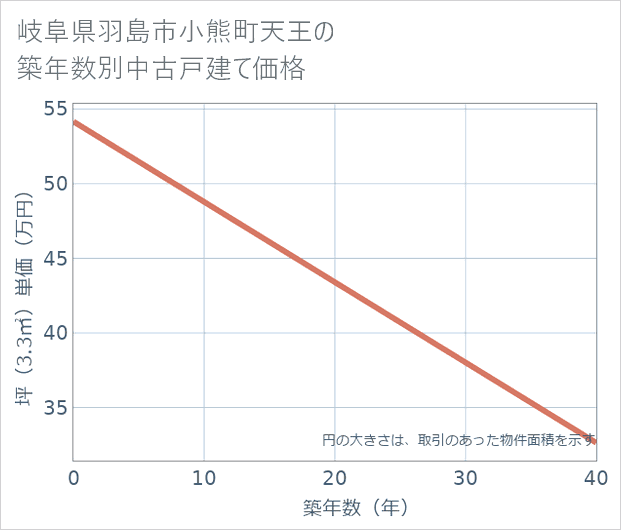 岐阜県羽島市小熊町天王の築年数別の中古戸建て坪単価