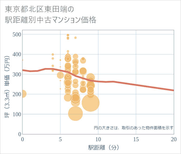 東京都北区東田端の徒歩距離別の中古マンション坪単価
