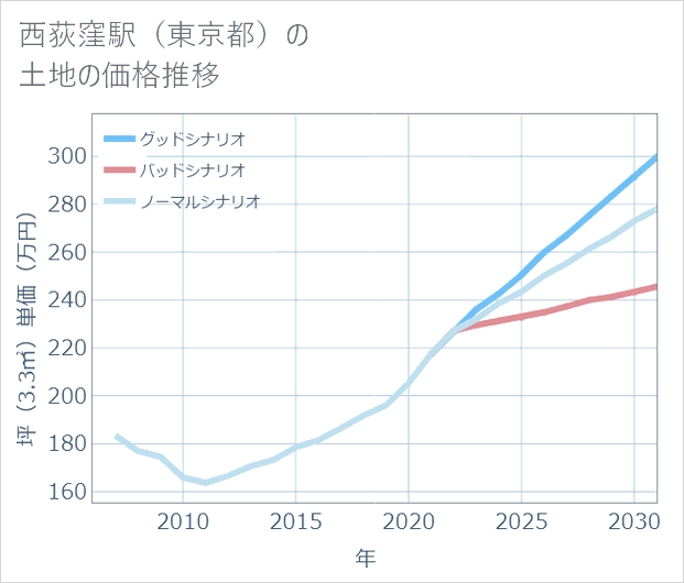 西荻窪駅(東京都)の土地価格推移