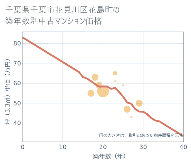 千葉県千葉市花見川区花島町の築年数別の中古マンション坪単価
