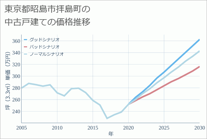 東京都昭島市拝島町の中古戸建て価格推移