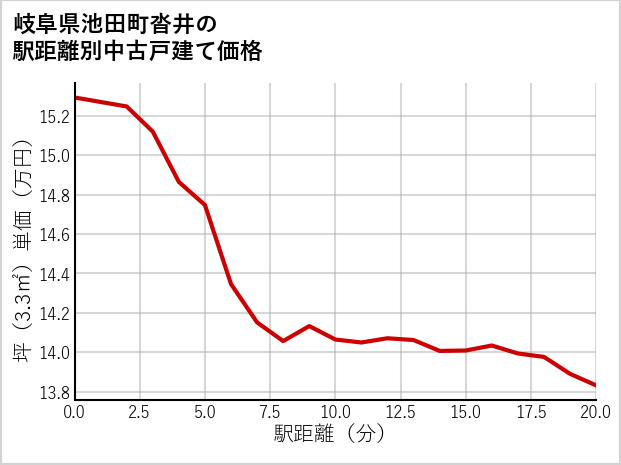 岐阜県池田町沓井の徒歩距離別の中古戸建て坪単価