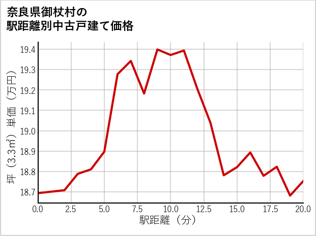 奈良県御杖村の徒歩距離別の中古戸建て坪単価