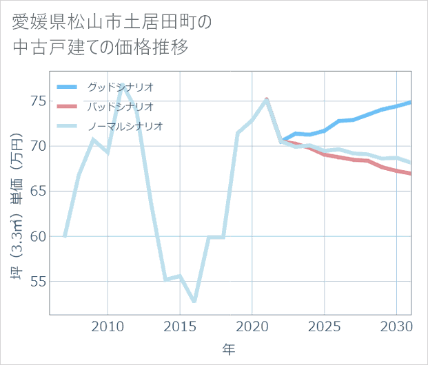 愛媛県松山市土居田町の中古戸建て価格推移
