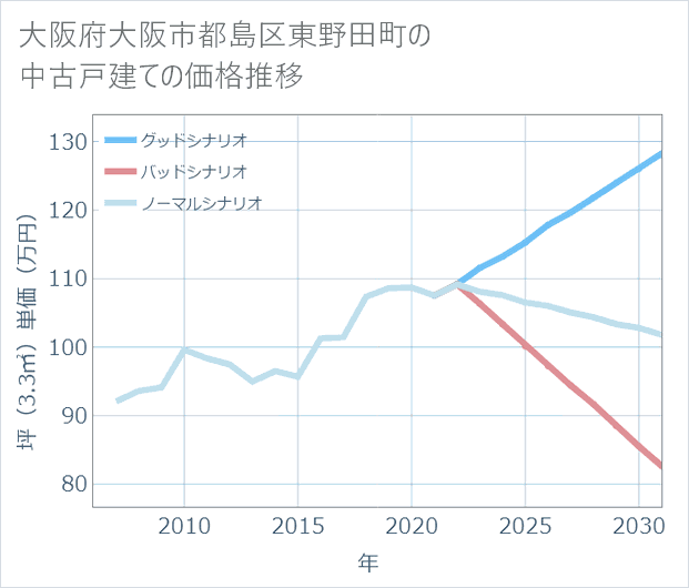 大阪府大阪市都島区東野田町の中古戸建て価格推移