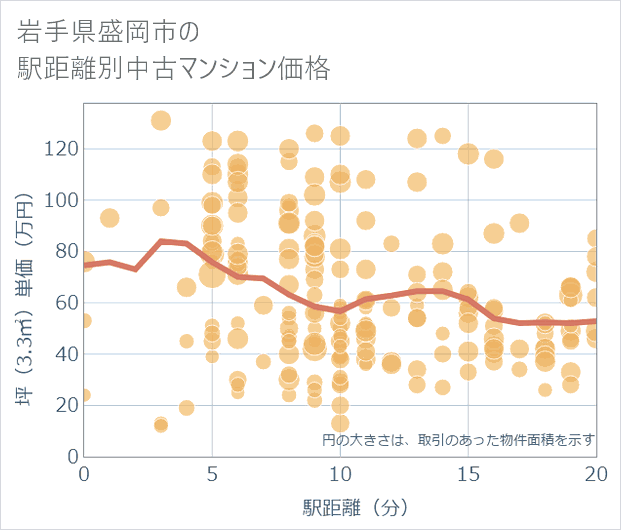 岩手県盛岡市の徒歩距離別の中古マンション坪単価