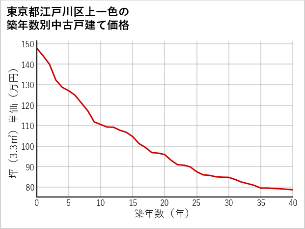 東京都江戸川区上一色の築年数別の中古戸建て坪単価