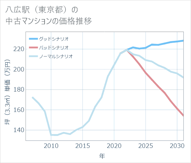 八広駅(東京都)の中古マンション価格推移