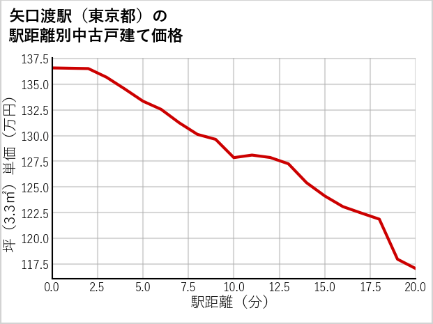 矢口渡駅（東京都）の徒歩距離別の中古戸建て坪単価
