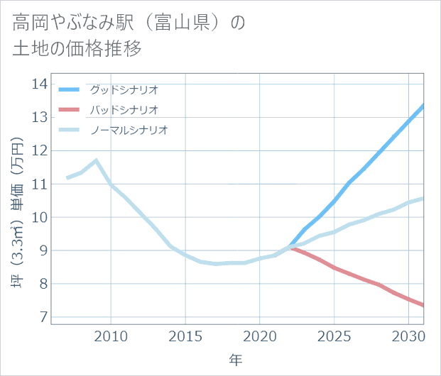 高岡やぶなみ駅(富山県)の土地価格推移