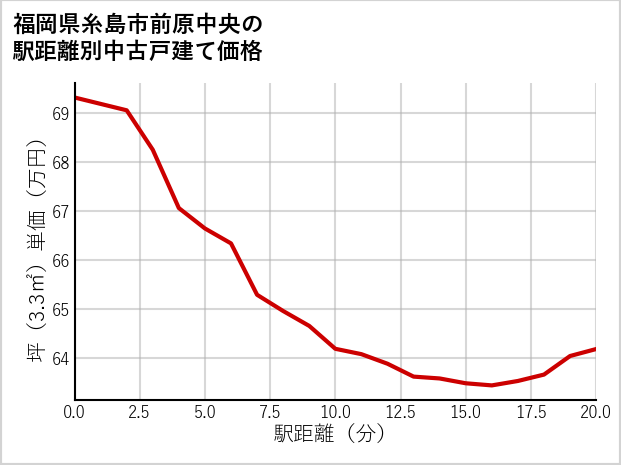 福岡県糸島市前原中央の徒歩距離別の中古戸建て坪単価