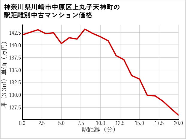 神奈川県川崎市中原区上丸子天神町の徒歩距離別の中古マンション坪単価