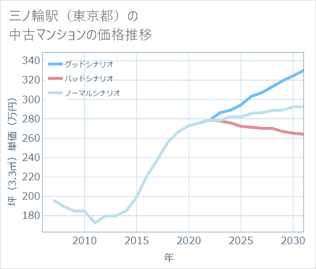 三ノ輪駅(東京都)の中古マンション価格推移