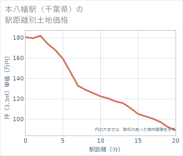 本八幡駅(千葉県)の徒歩距離別の土地坪単価