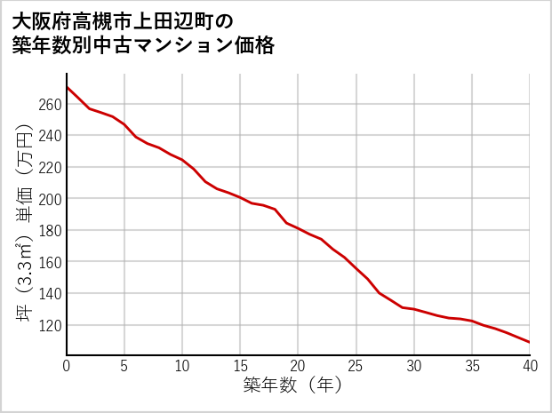 大阪府高槻市上田辺町の築年数別の中古マンション坪単価