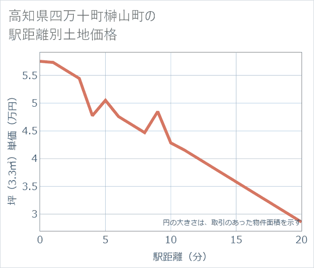 高知県四万十町榊山町の徒歩距離別の土地坪単価