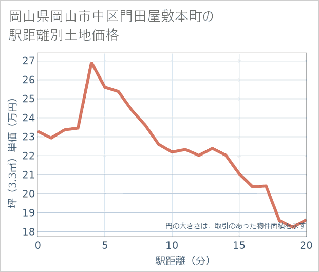 岡山県岡山市中区門田屋敷本町の徒歩距離別の土地坪単価