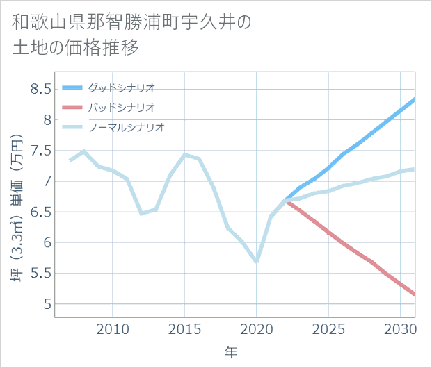 和歌山県那智勝浦町宇久井の土地価格推移