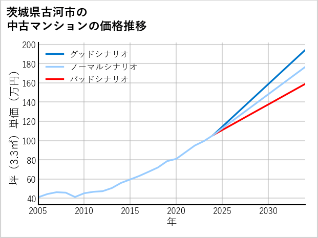 茨城県古河市の中古マンション価格推移