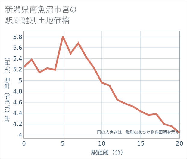 新潟県南魚沼市宮の徒歩距離別の土地坪単価