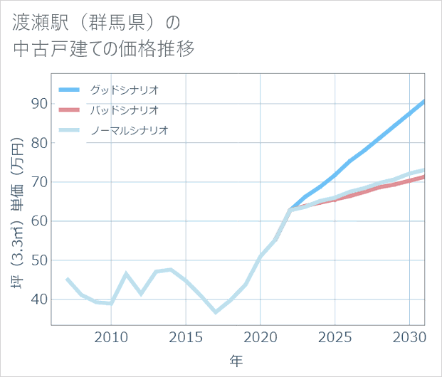 渡瀬駅(群馬県)の中古戸建て価格推移