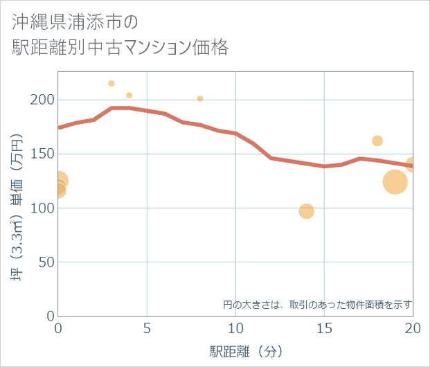 沖縄県浦添市の徒歩距離別の中古マンション坪単価