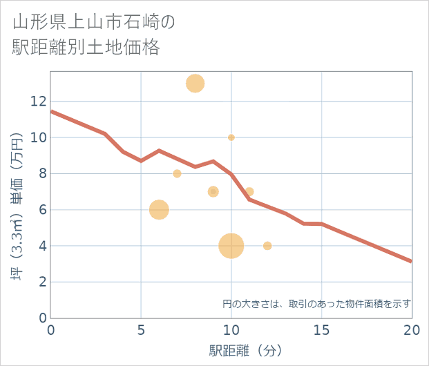山形県上山市石崎の徒歩距離別の土地坪単価