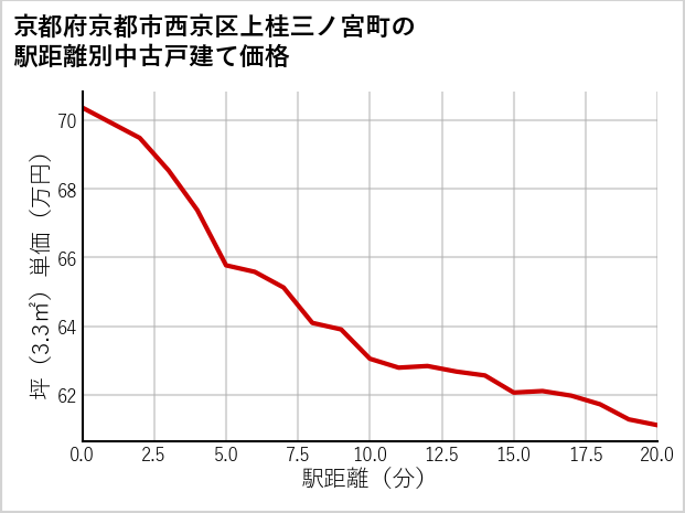 京都府京都市西京区上桂三ノ宮町の徒歩距離別の中古戸建て坪単価