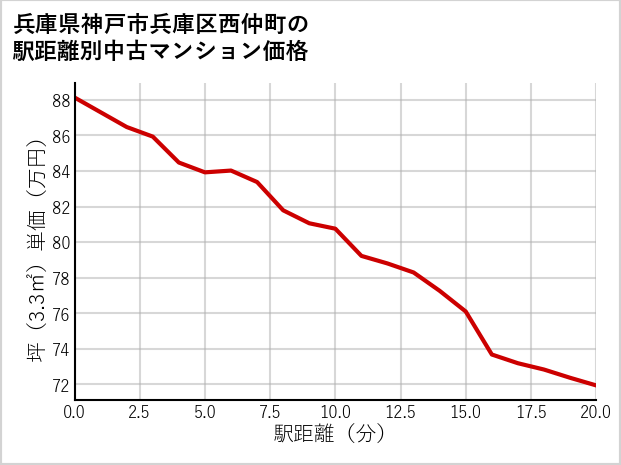 兵庫県神戸市兵庫区西仲町の徒歩距離別の中古マンション坪単価