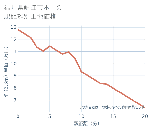 福井県鯖江市本町の徒歩距離別の土地坪単価