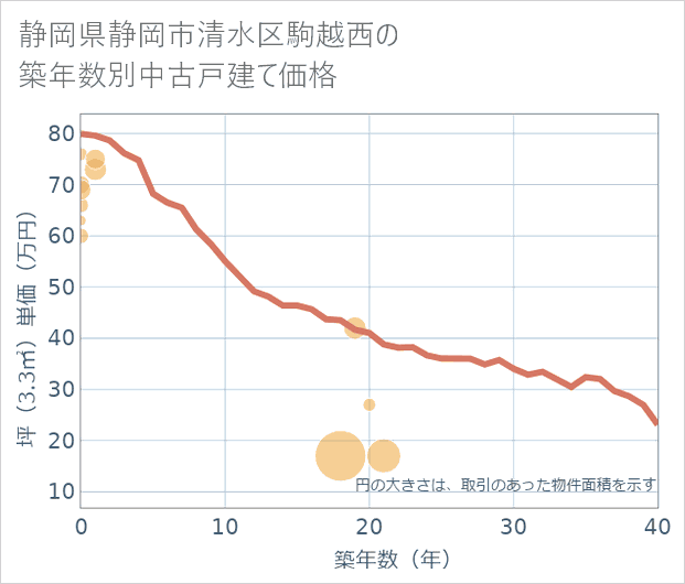 静岡県静岡市清水区駒越西の築年数別の中古戸建て坪単価