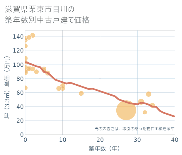 滋賀県栗東市目川の築年数別の中古戸建て坪単価