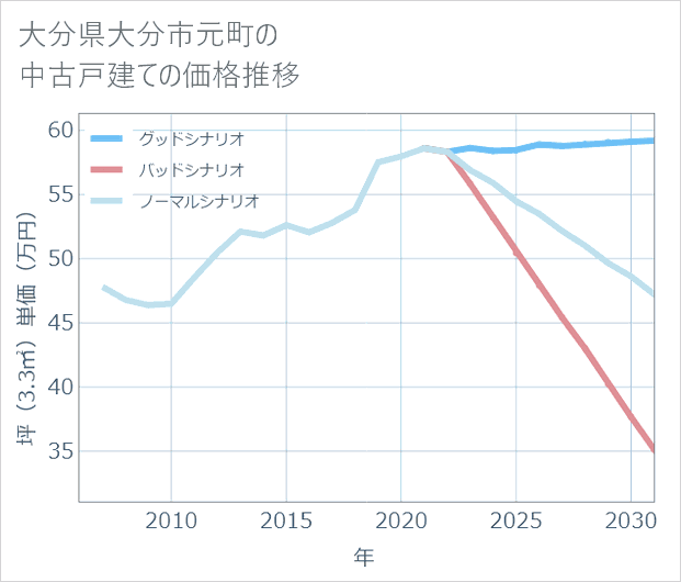 大分県大分市元町の中古戸建て価格推移