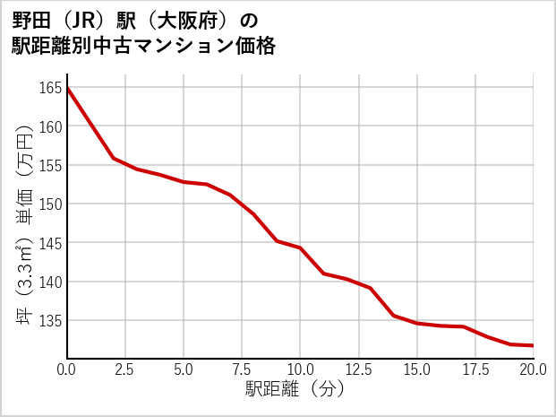 野田駅（大阪府）の徒歩距離別の中古マンション坪単価