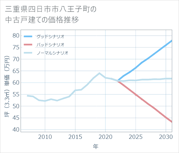 三重県四日市市八王子町の中古戸建て価格推移