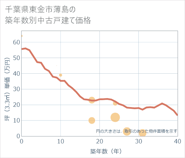 千葉県東金市薄島の築年数別の中古戸建て坪単価