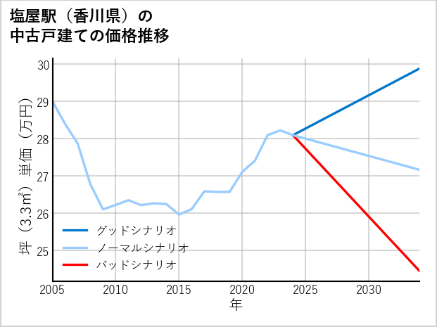 塩屋駅（香川県）の中古戸建て価格推移