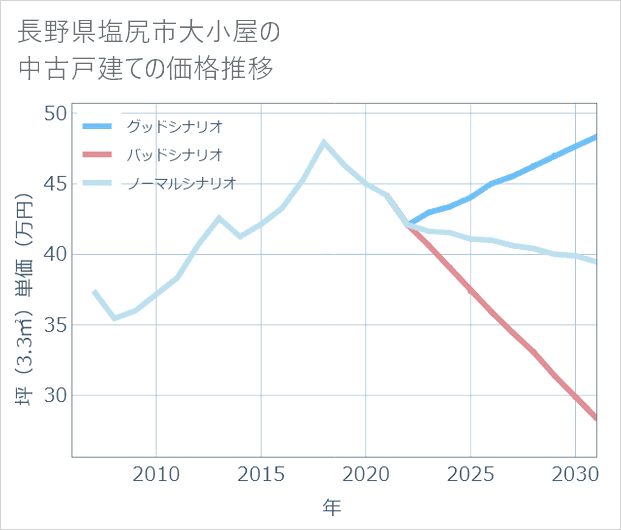 長野県塩尻市大小屋の中古戸建て価格推移